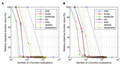 Efficient Ensemble-Based Stochastic Gradient Methods for Optimization Under Geological Uncertainty